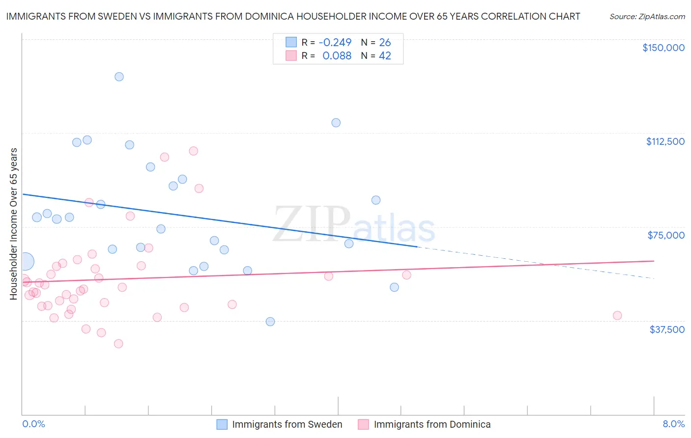 Immigrants from Sweden vs Immigrants from Dominica Householder Income Over 65 years