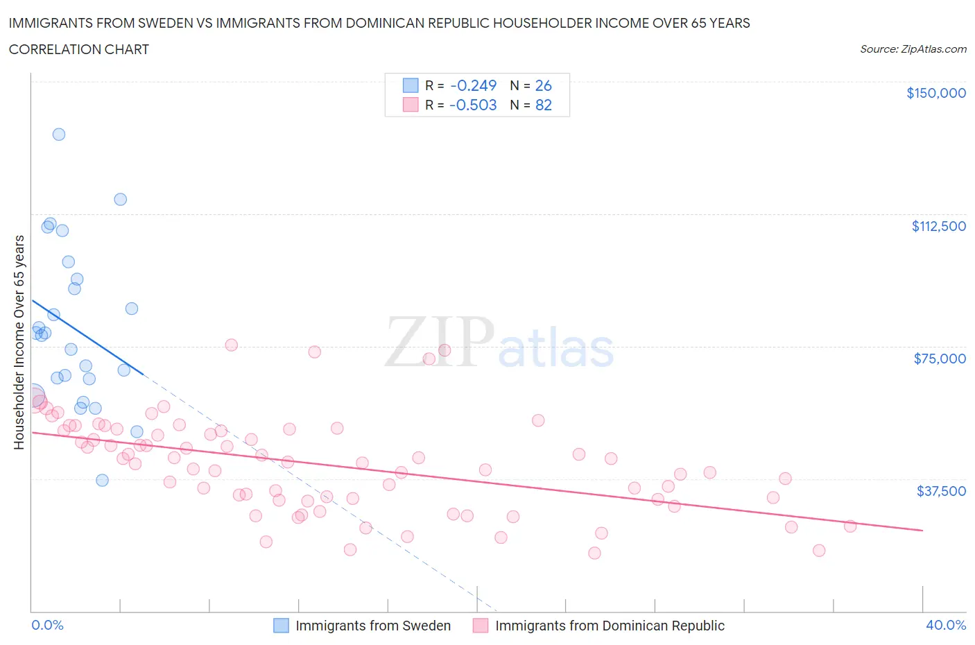 Immigrants from Sweden vs Immigrants from Dominican Republic Householder Income Over 65 years