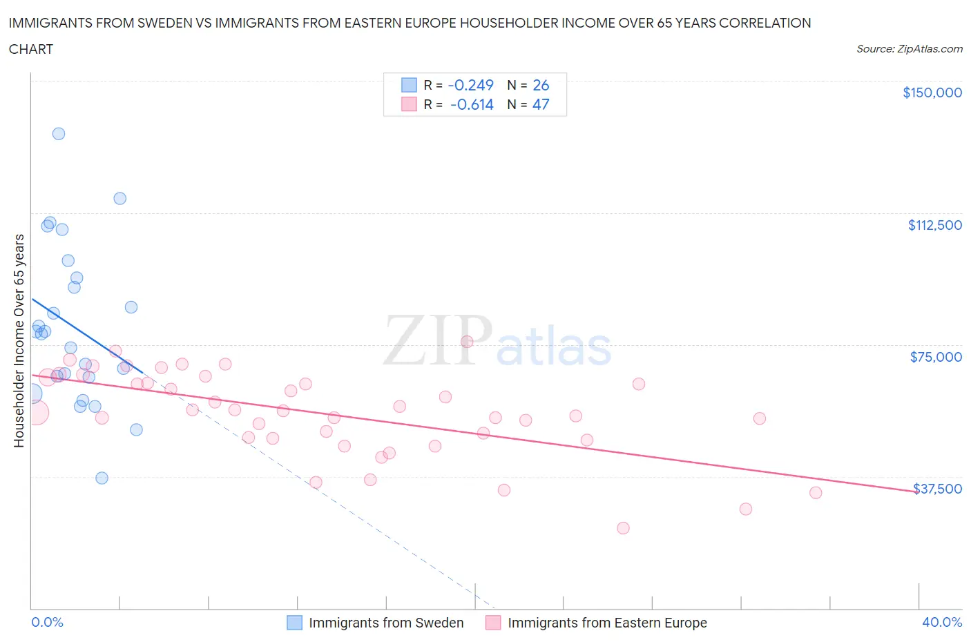Immigrants from Sweden vs Immigrants from Eastern Europe Householder Income Over 65 years