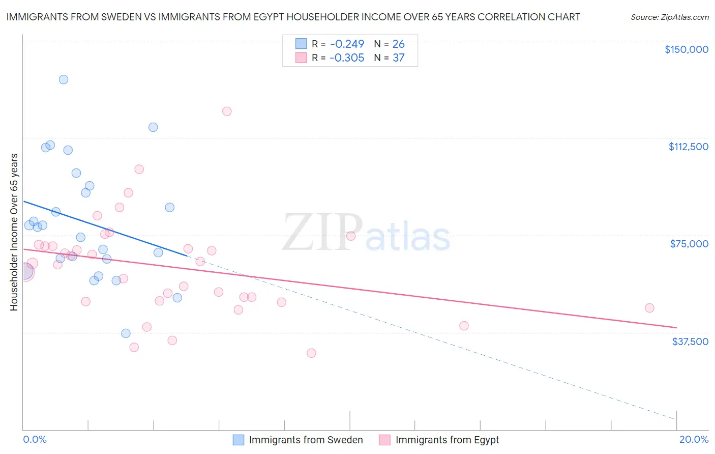 Immigrants from Sweden vs Immigrants from Egypt Householder Income Over 65 years