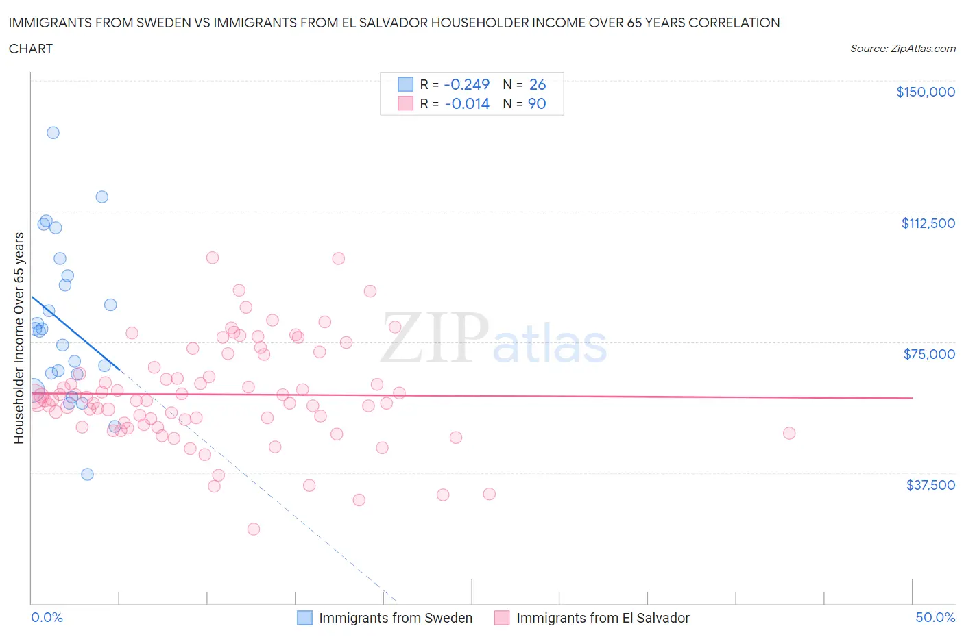 Immigrants from Sweden vs Immigrants from El Salvador Householder Income Over 65 years