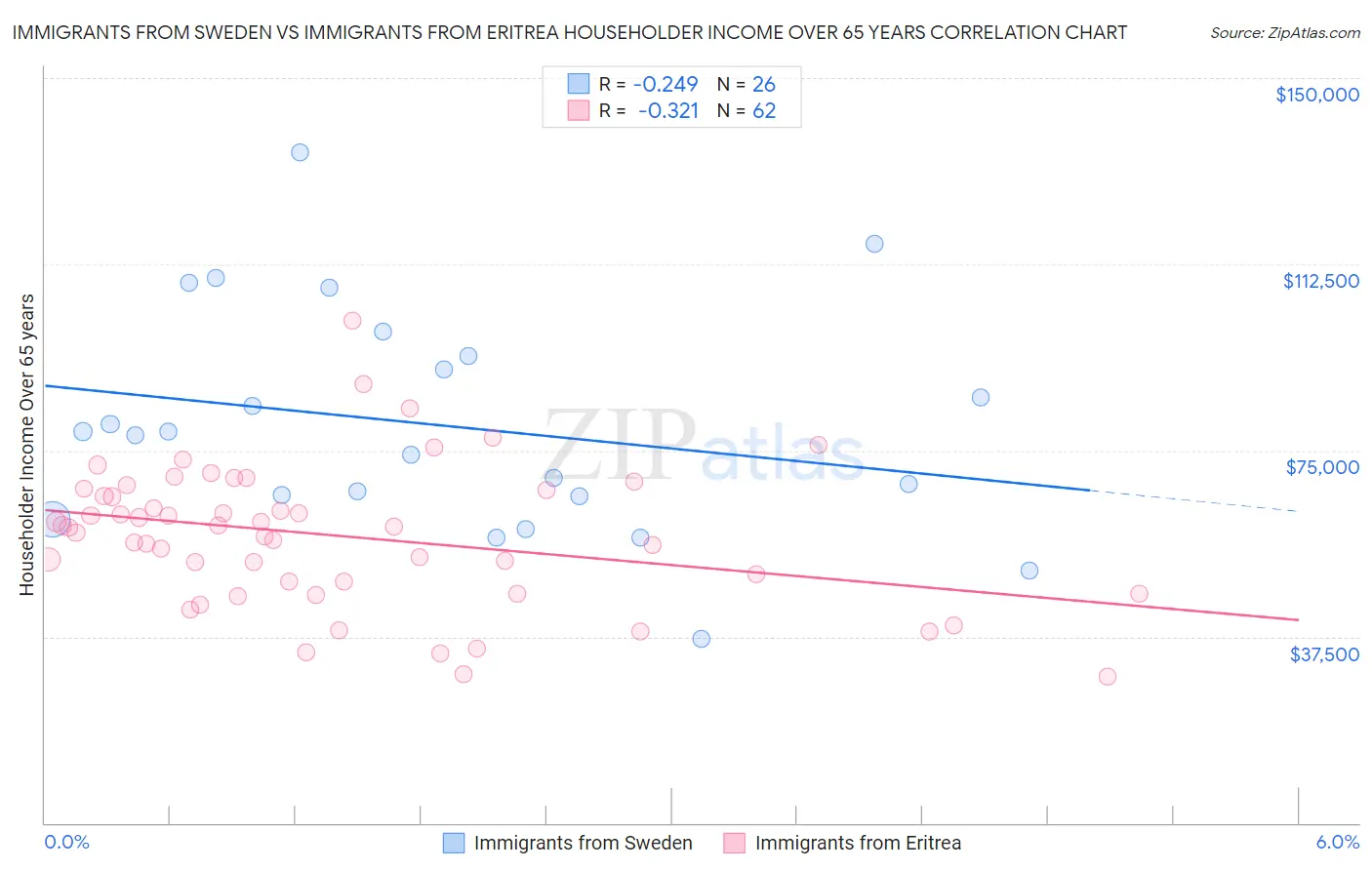 Immigrants from Sweden vs Immigrants from Eritrea Householder Income Over 65 years