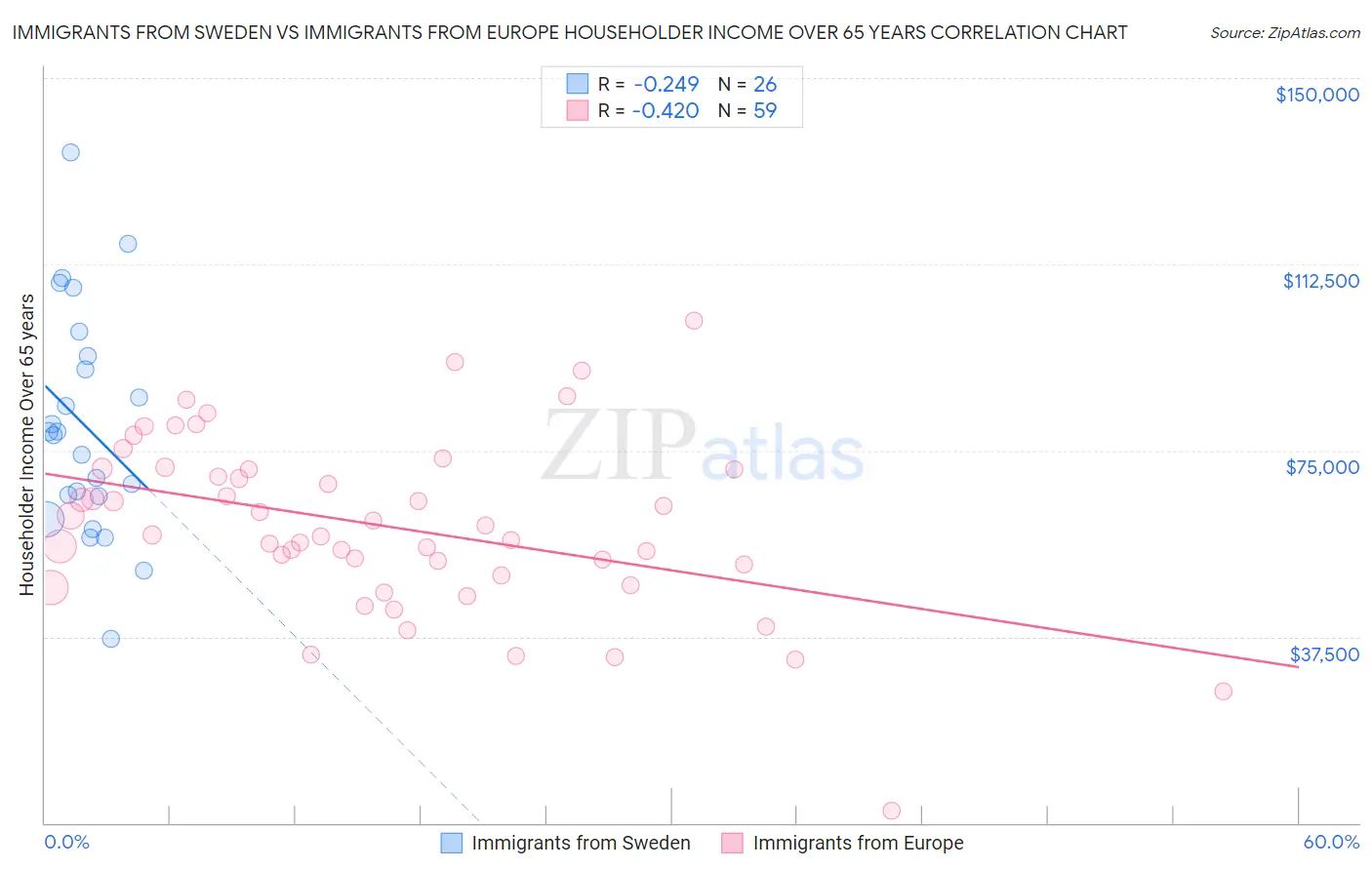 Immigrants from Sweden vs Immigrants from Europe Householder Income Over 65 years