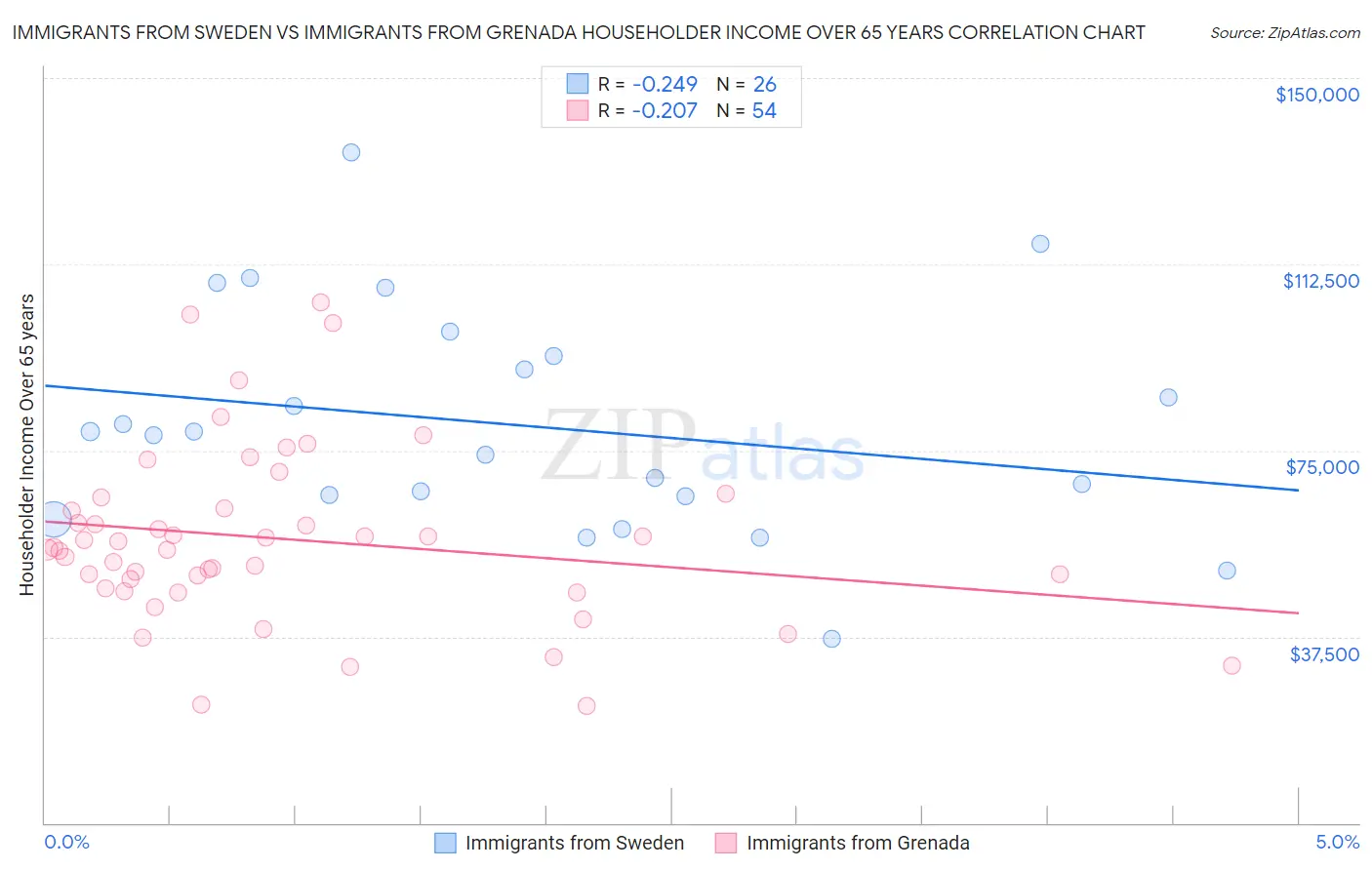 Immigrants from Sweden vs Immigrants from Grenada Householder Income Over 65 years
