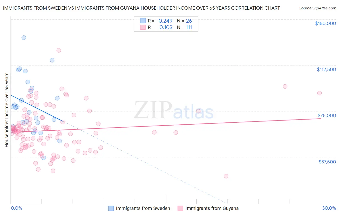 Immigrants from Sweden vs Immigrants from Guyana Householder Income Over 65 years