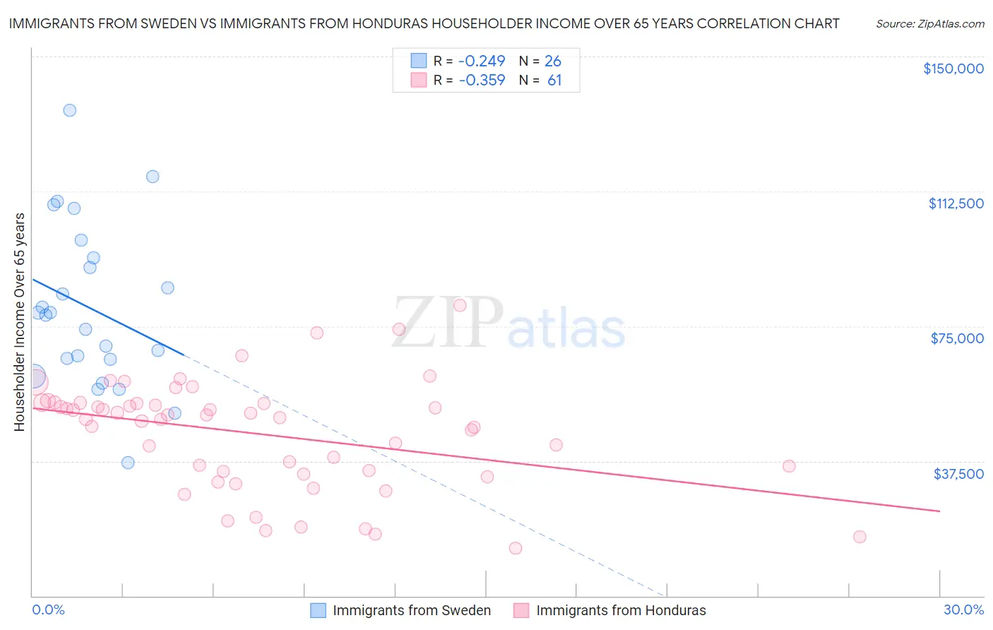 Immigrants from Sweden vs Immigrants from Honduras Householder Income Over 65 years