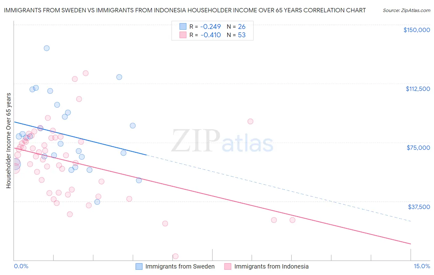 Immigrants from Sweden vs Immigrants from Indonesia Householder Income Over 65 years