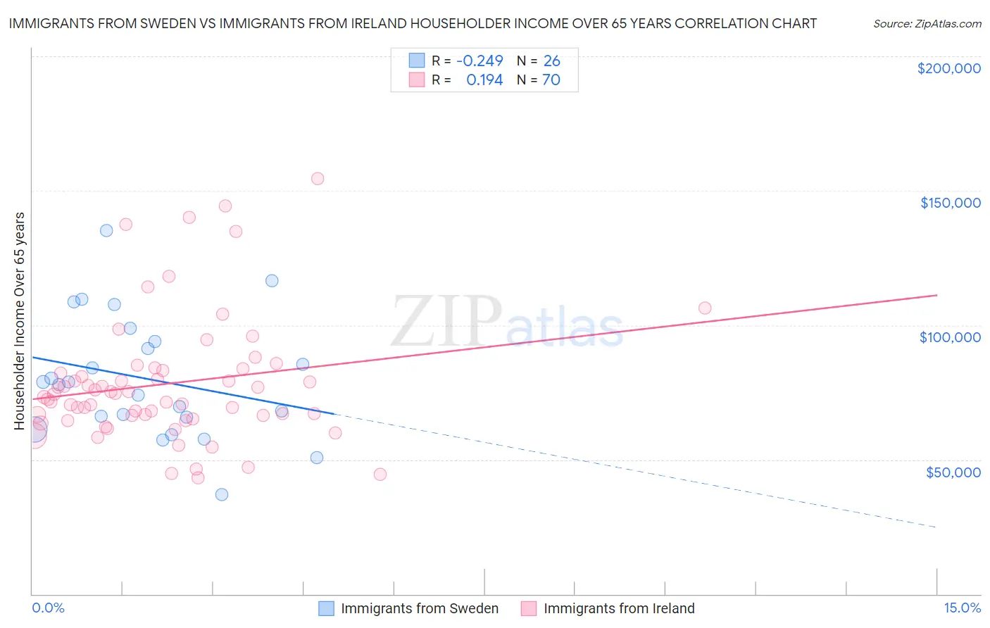 Immigrants from Sweden vs Immigrants from Ireland Householder Income Over 65 years