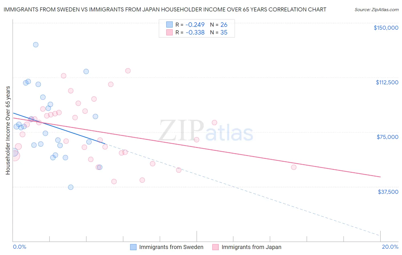 Immigrants from Sweden vs Immigrants from Japan Householder Income Over 65 years