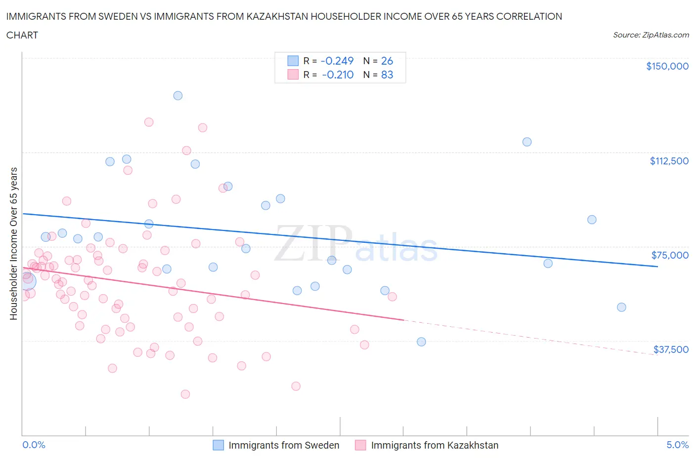 Immigrants from Sweden vs Immigrants from Kazakhstan Householder Income Over 65 years