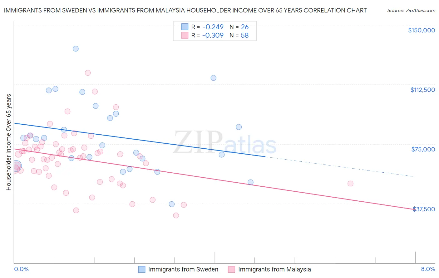 Immigrants from Sweden vs Immigrants from Malaysia Householder Income Over 65 years