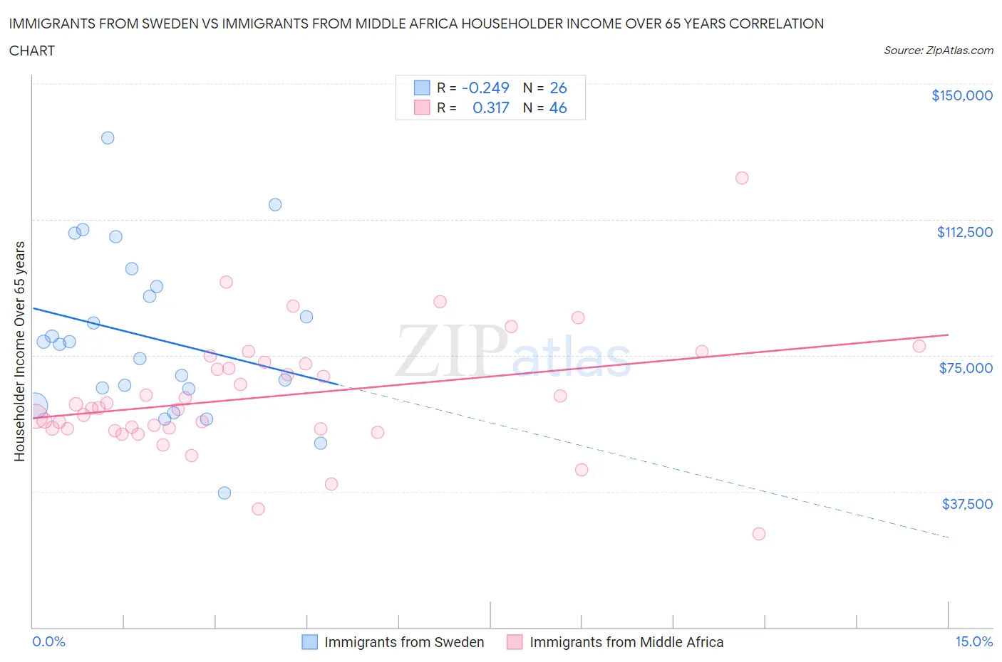 Immigrants from Sweden vs Immigrants from Middle Africa Householder Income Over 65 years