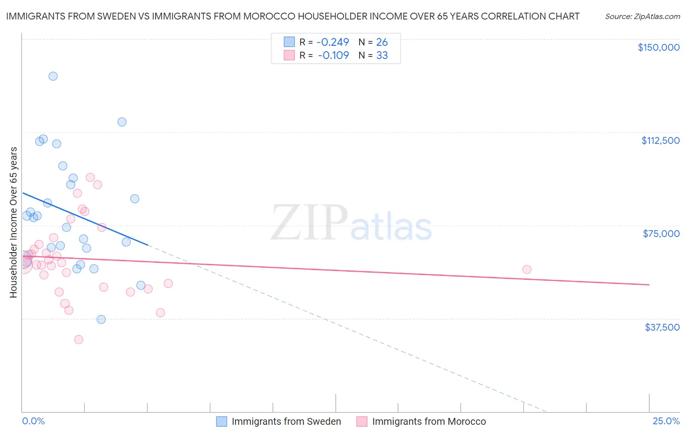 Immigrants from Sweden vs Immigrants from Morocco Householder Income Over 65 years