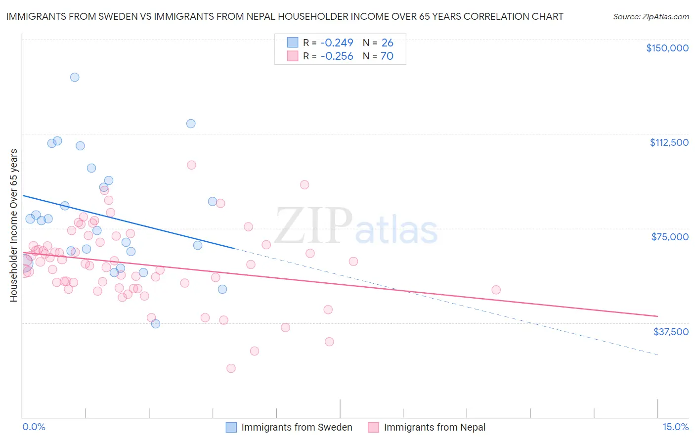 Immigrants from Sweden vs Immigrants from Nepal Householder Income Over 65 years