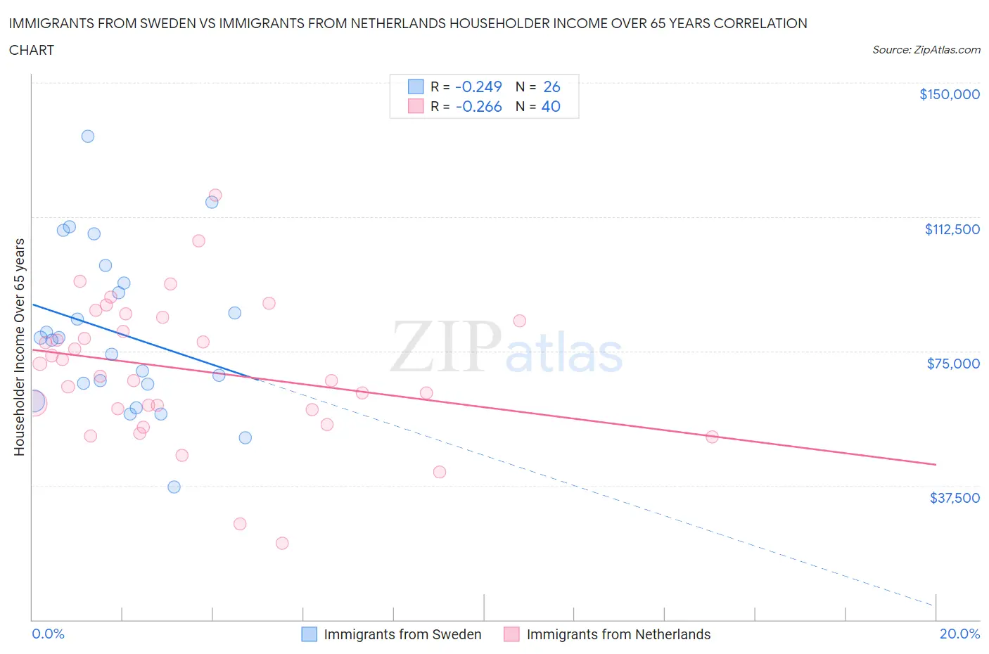 Immigrants from Sweden vs Immigrants from Netherlands Householder Income Over 65 years