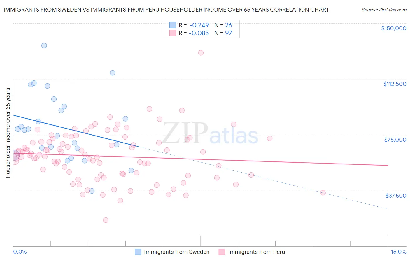 Immigrants from Sweden vs Immigrants from Peru Householder Income Over 65 years