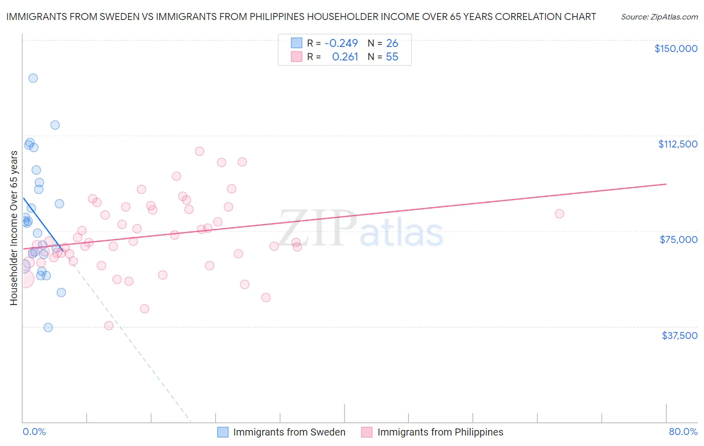 Immigrants from Sweden vs Immigrants from Philippines Householder Income Over 65 years