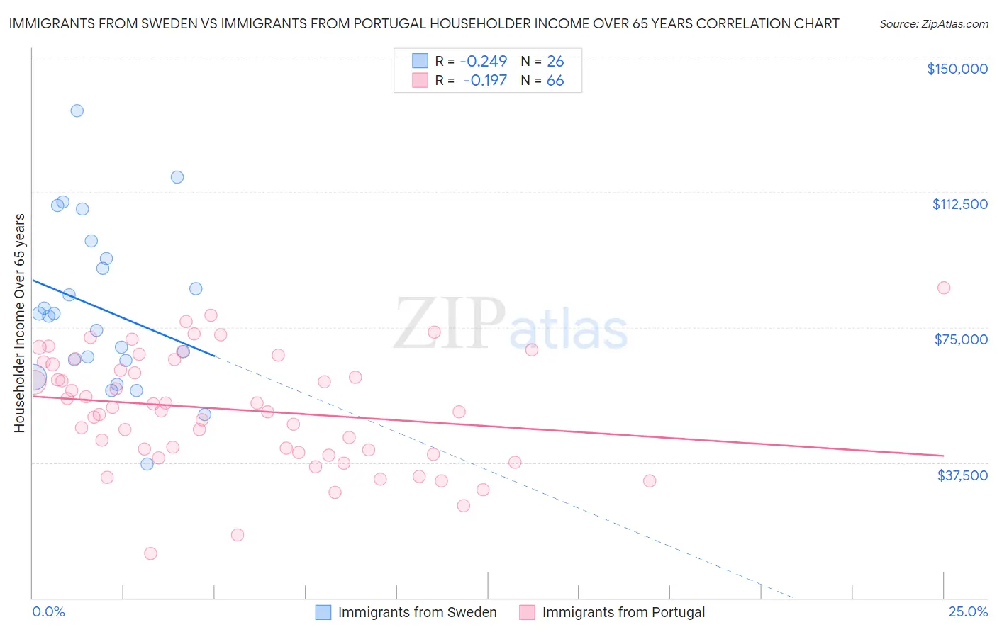 Immigrants from Sweden vs Immigrants from Portugal Householder Income Over 65 years