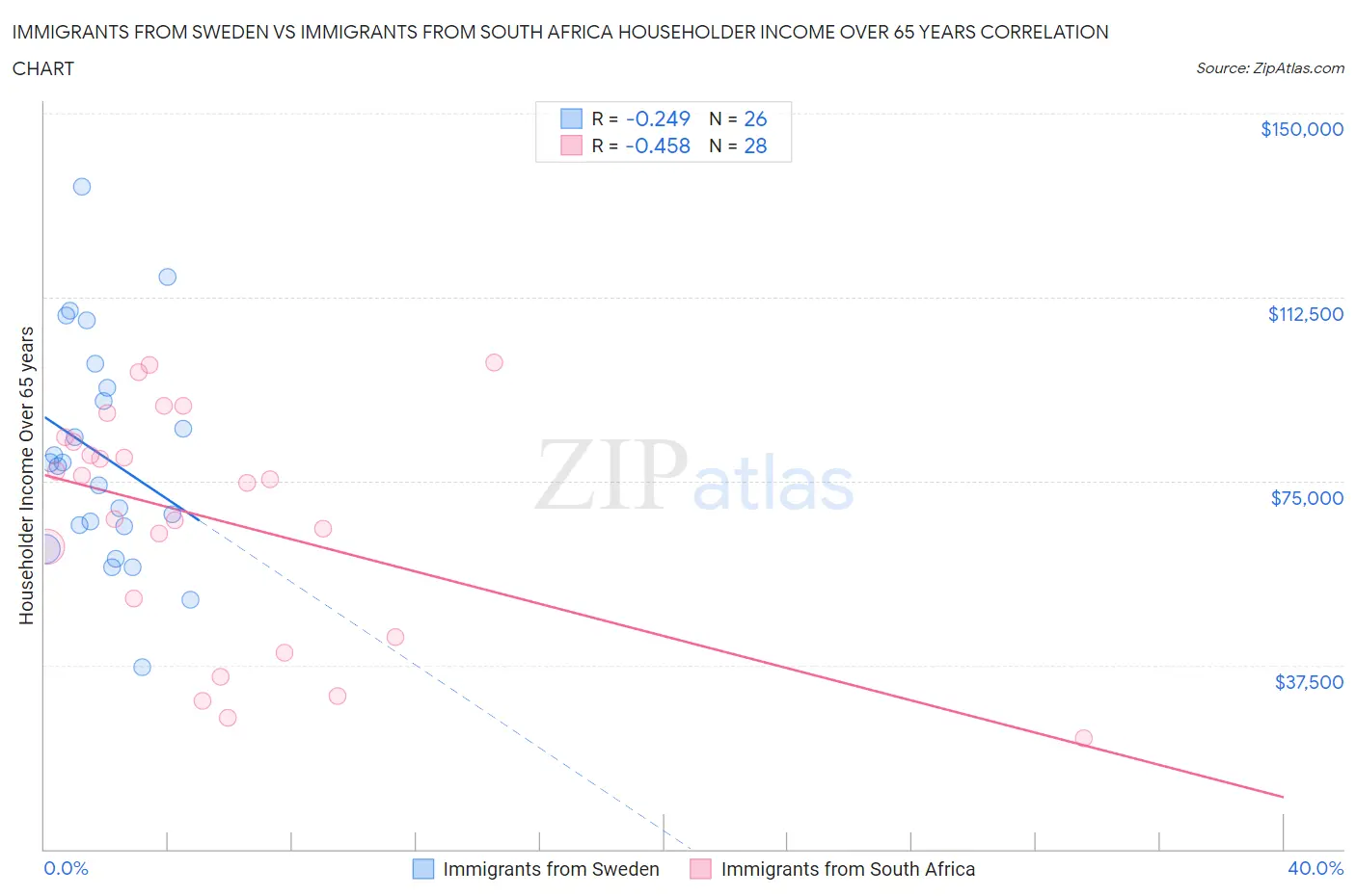Immigrants from Sweden vs Immigrants from South Africa Householder Income Over 65 years