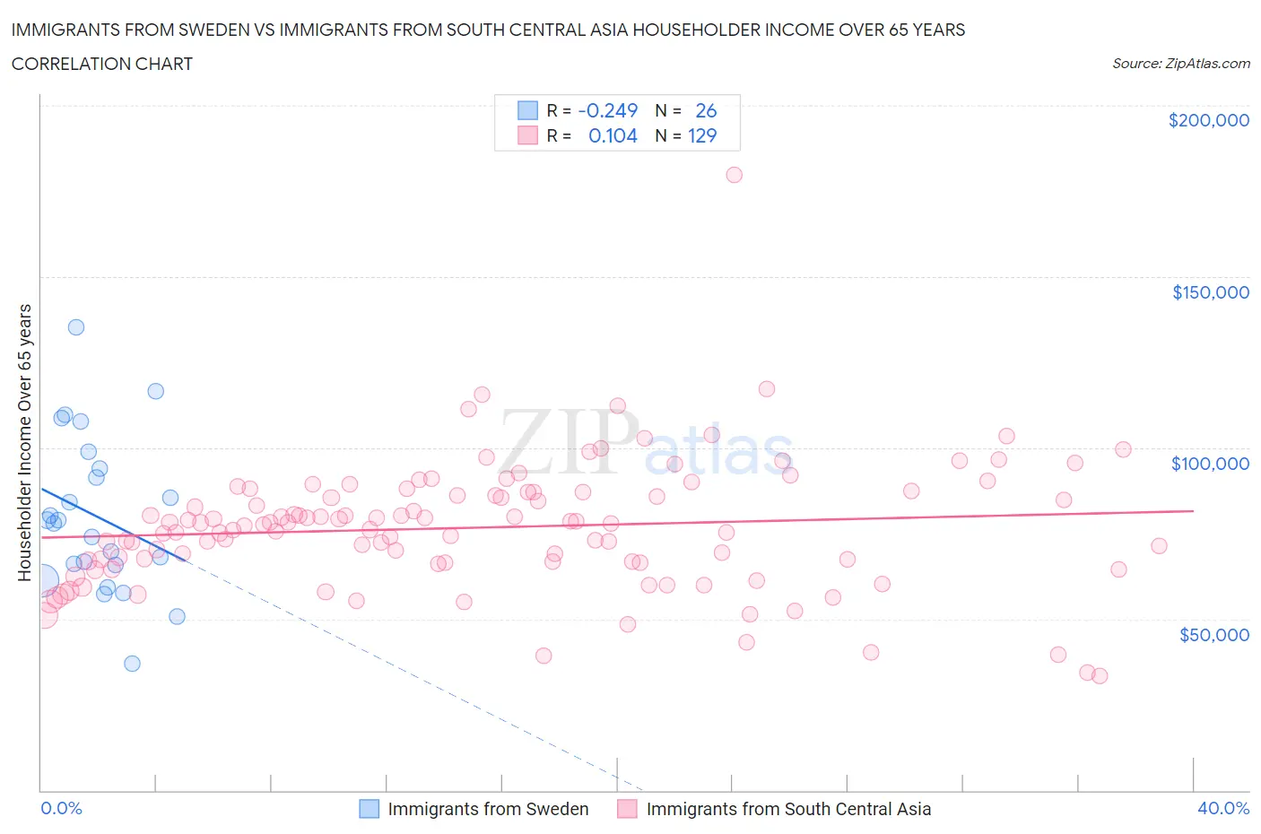 Immigrants from Sweden vs Immigrants from South Central Asia Householder Income Over 65 years