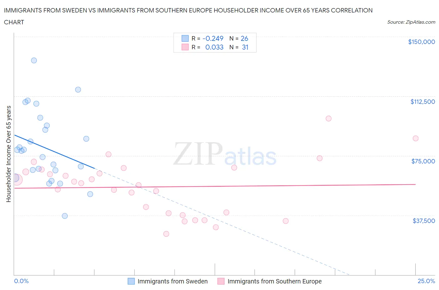 Immigrants from Sweden vs Immigrants from Southern Europe Householder Income Over 65 years