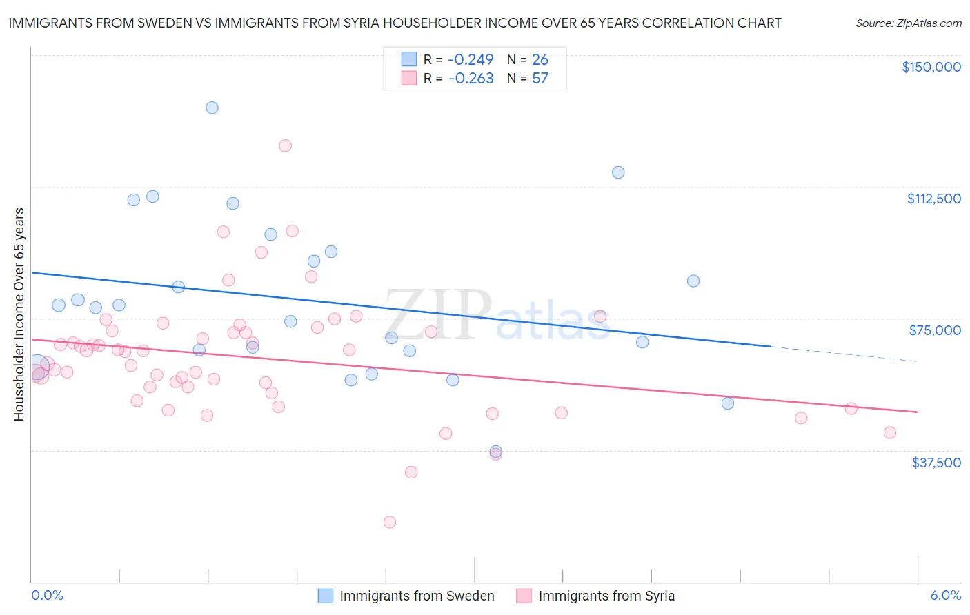 Immigrants from Sweden vs Immigrants from Syria Householder Income Over 65 years