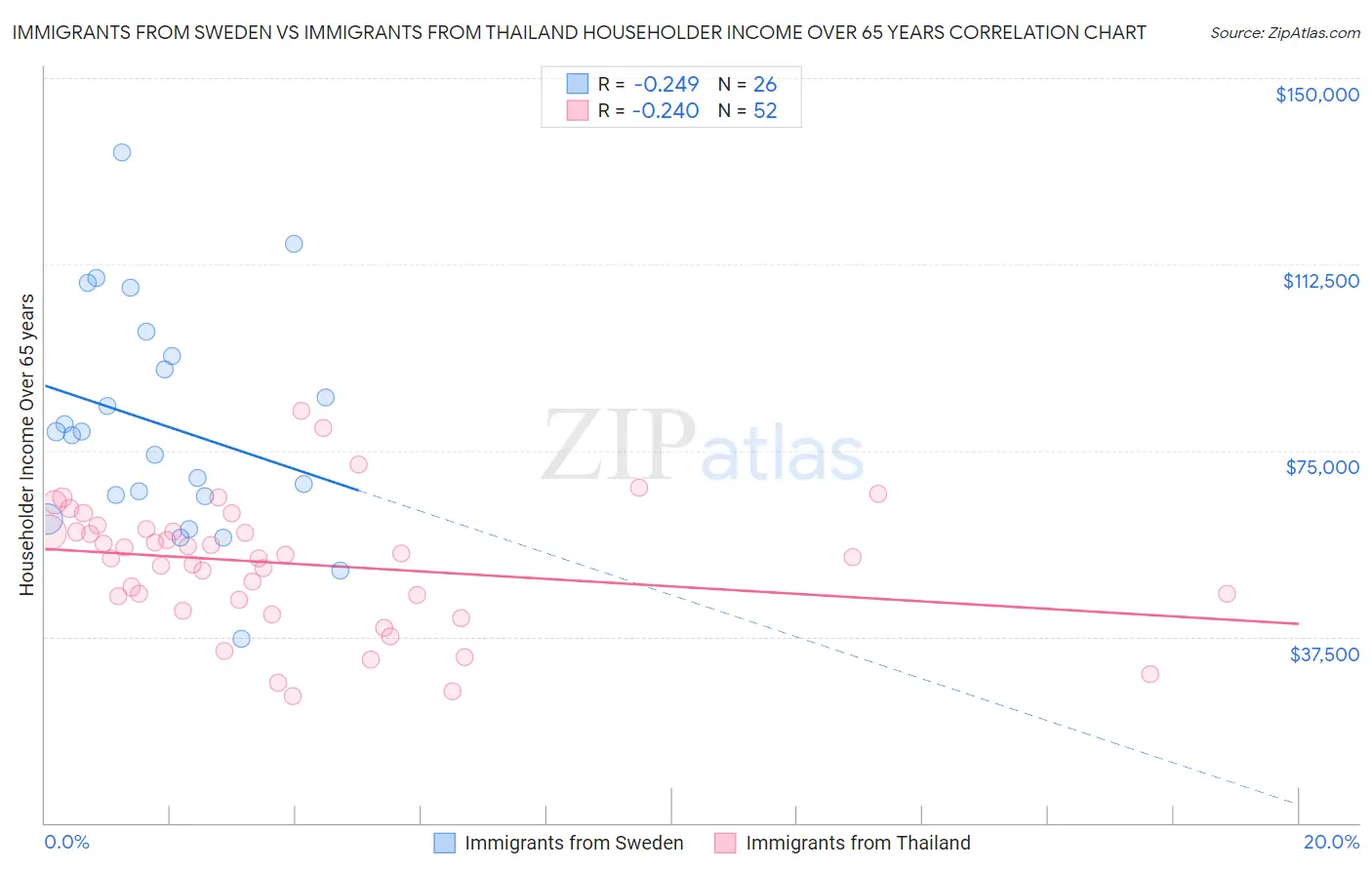 Immigrants from Sweden vs Immigrants from Thailand Householder Income Over 65 years