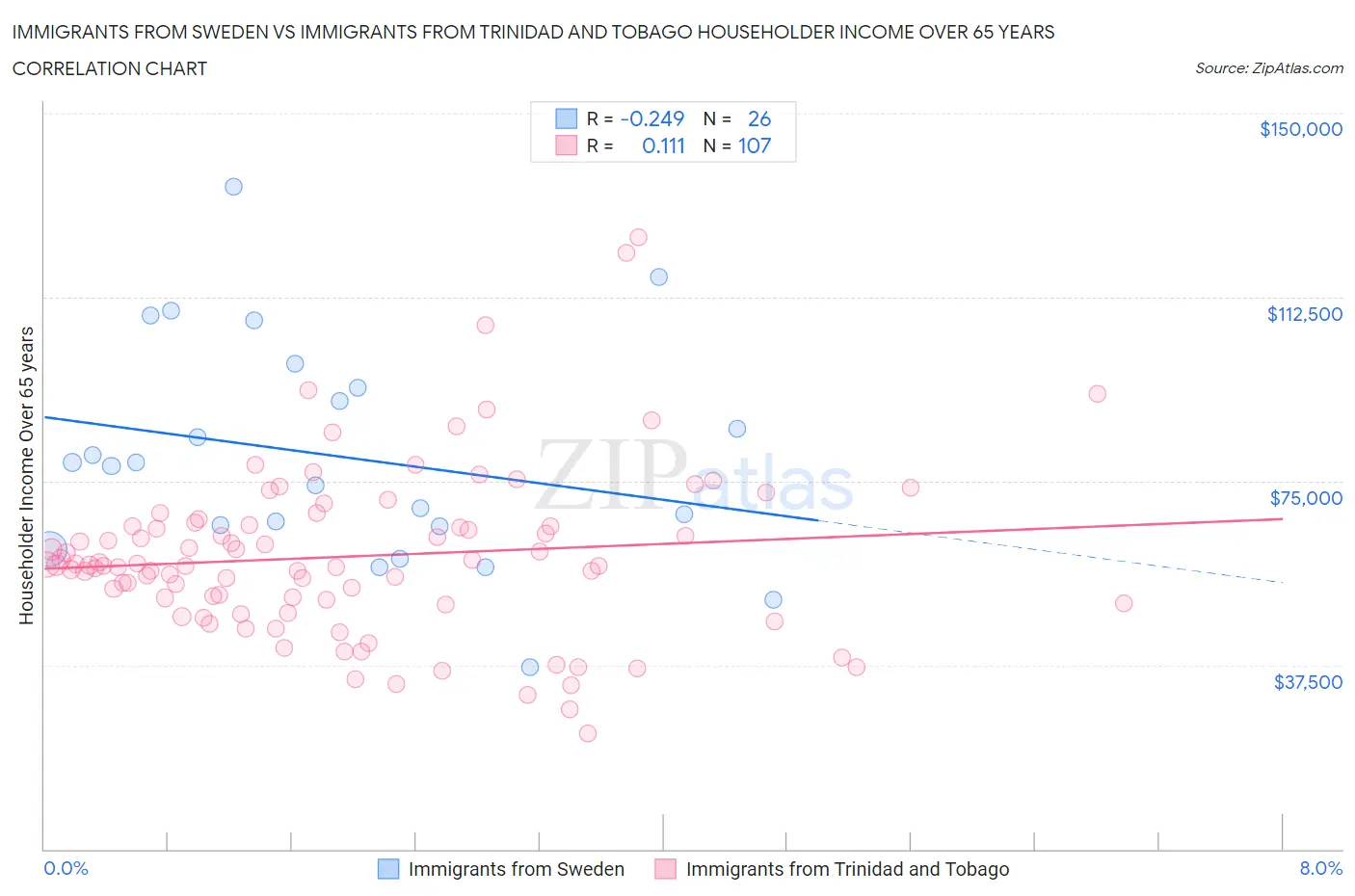 Immigrants from Sweden vs Immigrants from Trinidad and Tobago Householder Income Over 65 years