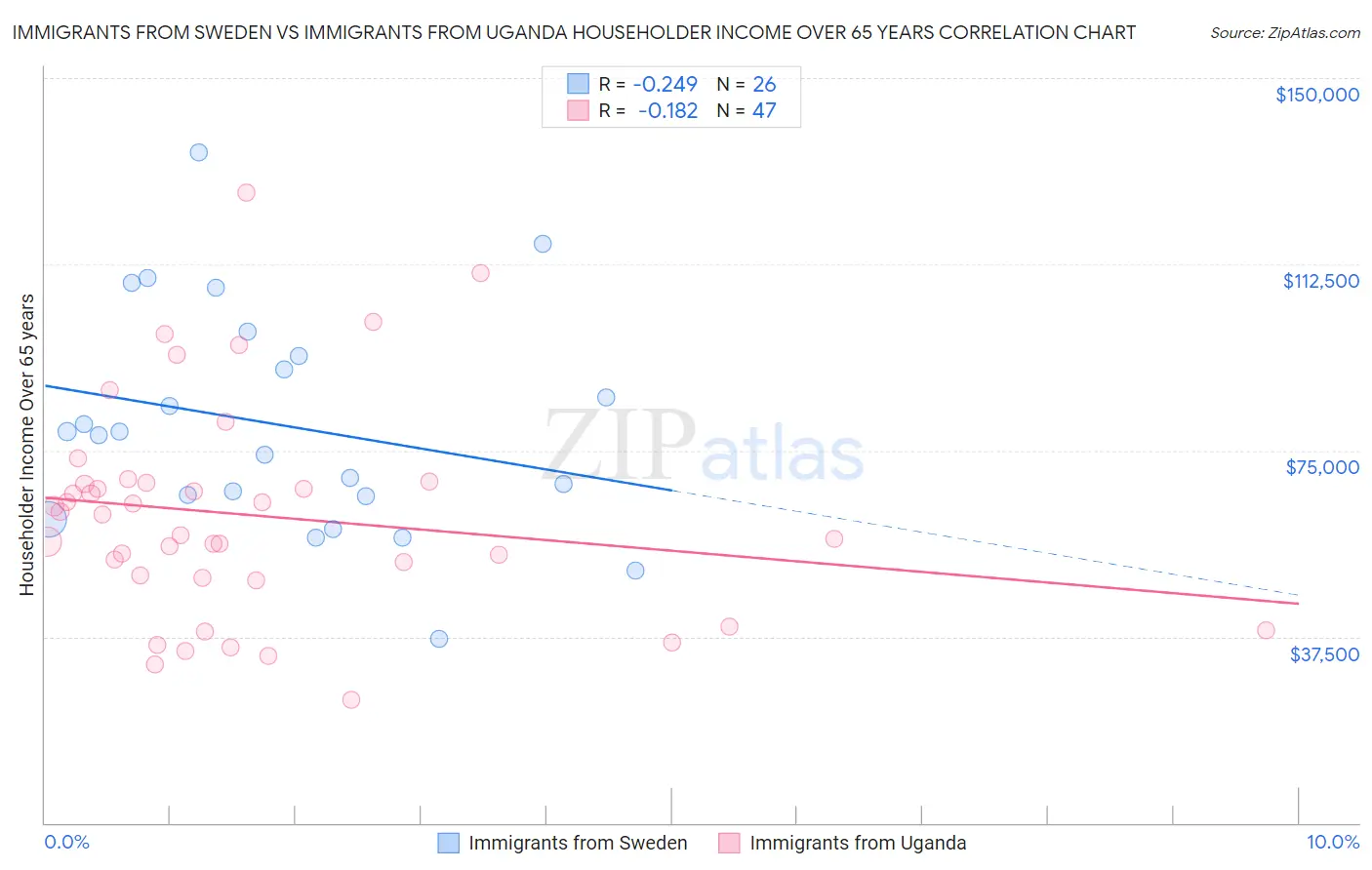 Immigrants from Sweden vs Immigrants from Uganda Householder Income Over 65 years