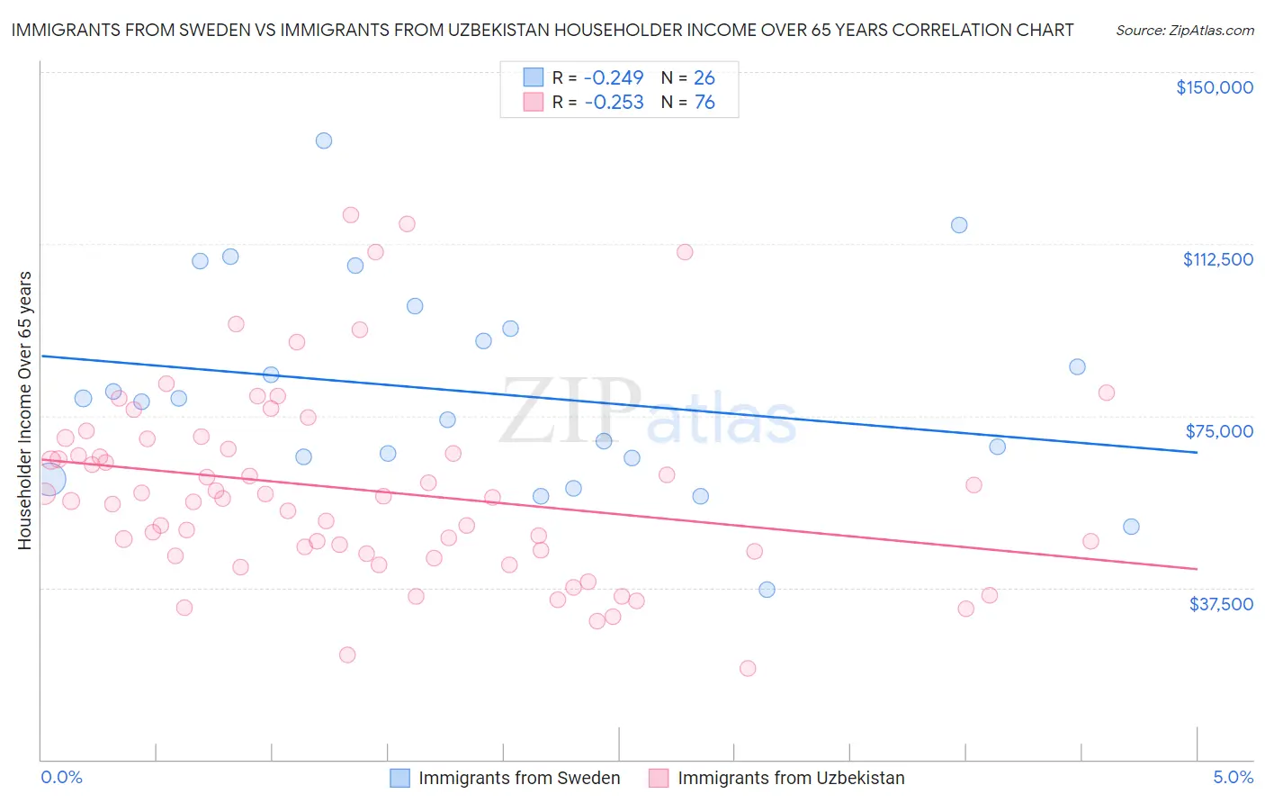 Immigrants from Sweden vs Immigrants from Uzbekistan Householder Income Over 65 years