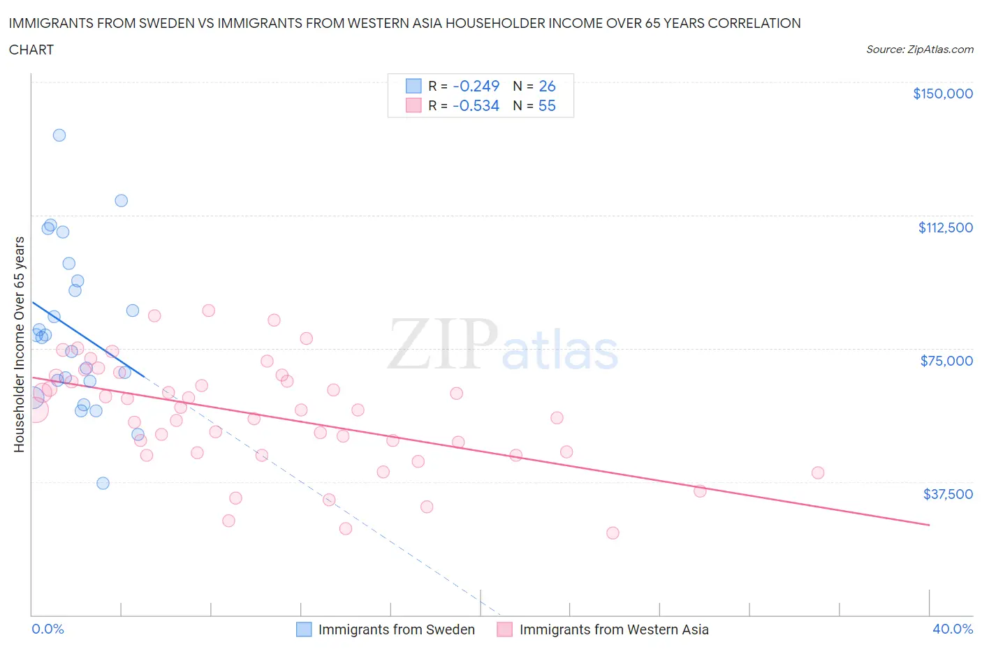 Immigrants from Sweden vs Immigrants from Western Asia Householder Income Over 65 years