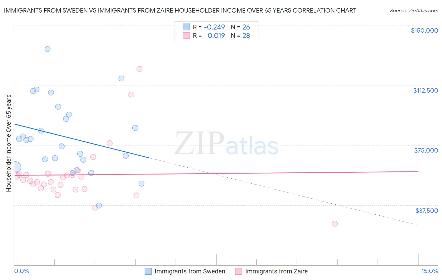 Immigrants from Sweden vs Immigrants from Zaire Householder Income Over 65 years