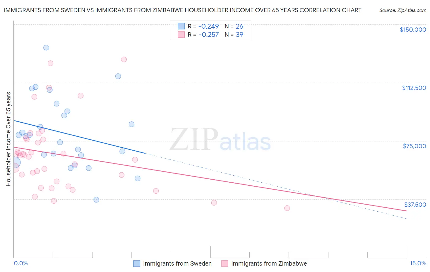 Immigrants from Sweden vs Immigrants from Zimbabwe Householder Income Over 65 years