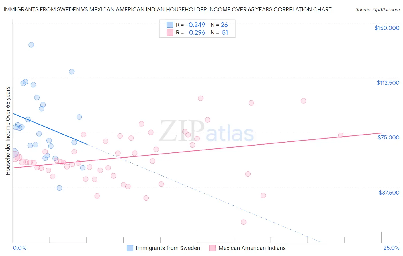 Immigrants from Sweden vs Mexican American Indian Householder Income Over 65 years