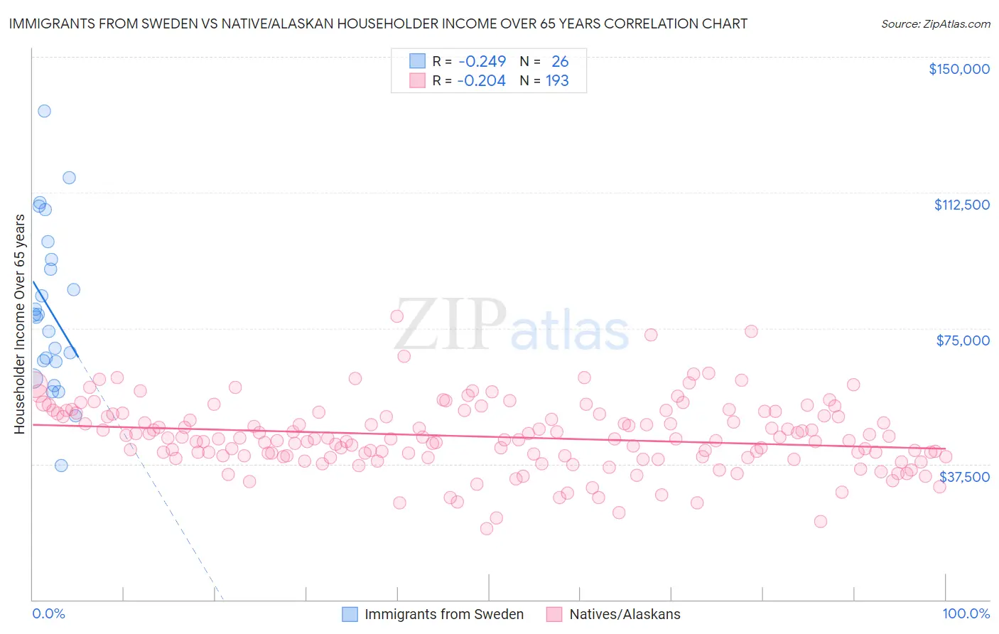 Immigrants from Sweden vs Native/Alaskan Householder Income Over 65 years
