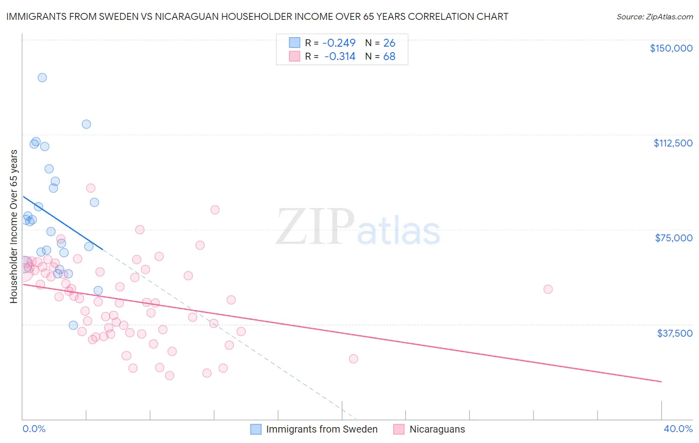 Immigrants from Sweden vs Nicaraguan Householder Income Over 65 years