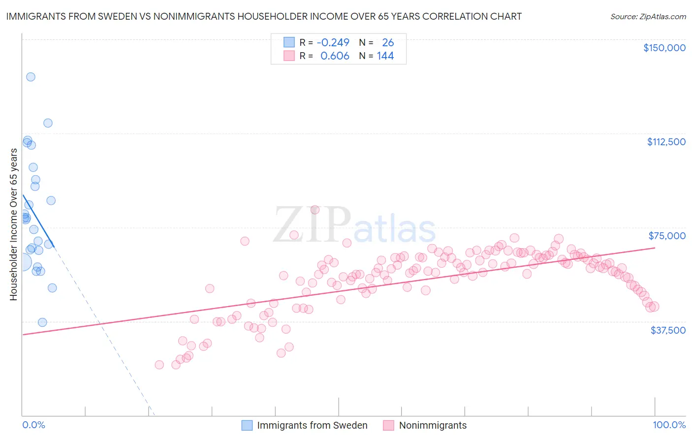 Immigrants from Sweden vs Nonimmigrants Householder Income Over 65 years