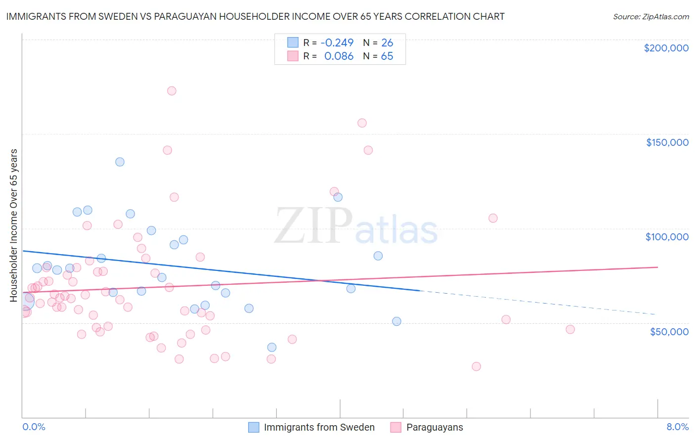 Immigrants from Sweden vs Paraguayan Householder Income Over 65 years