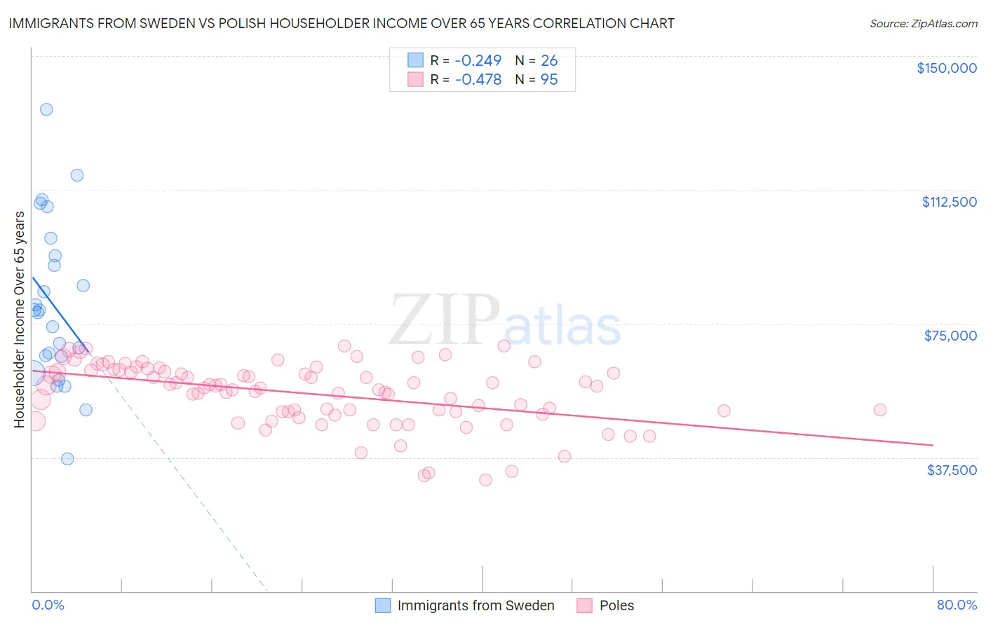 Immigrants from Sweden vs Polish Householder Income Over 65 years