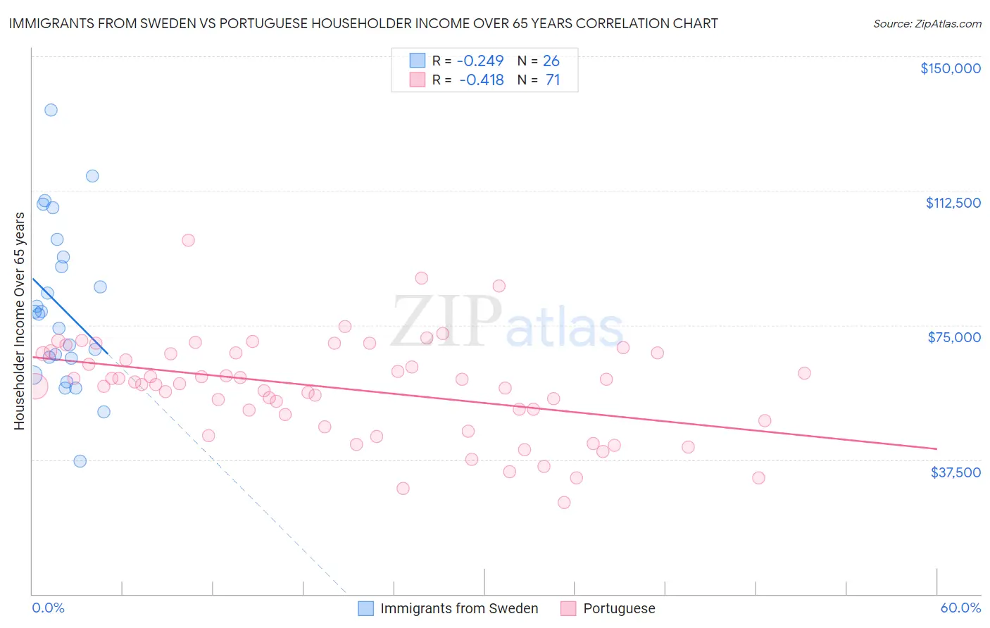 Immigrants from Sweden vs Portuguese Householder Income Over 65 years