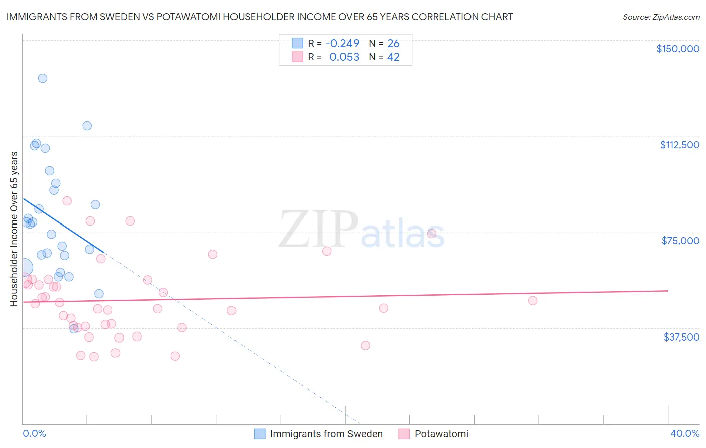 Immigrants from Sweden vs Potawatomi Householder Income Over 65 years