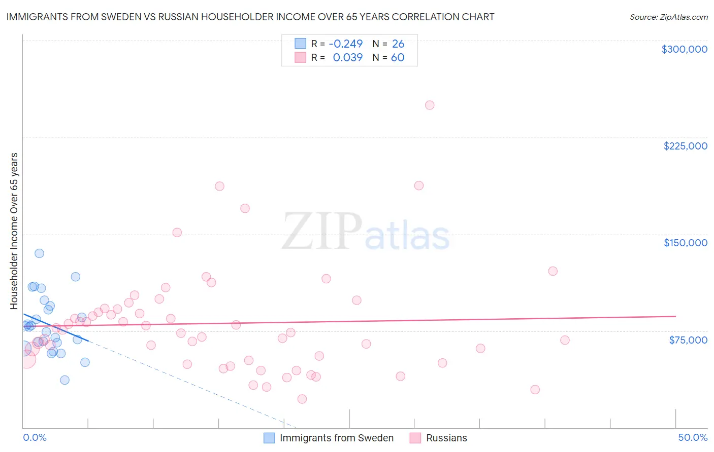 Immigrants from Sweden vs Russian Householder Income Over 65 years