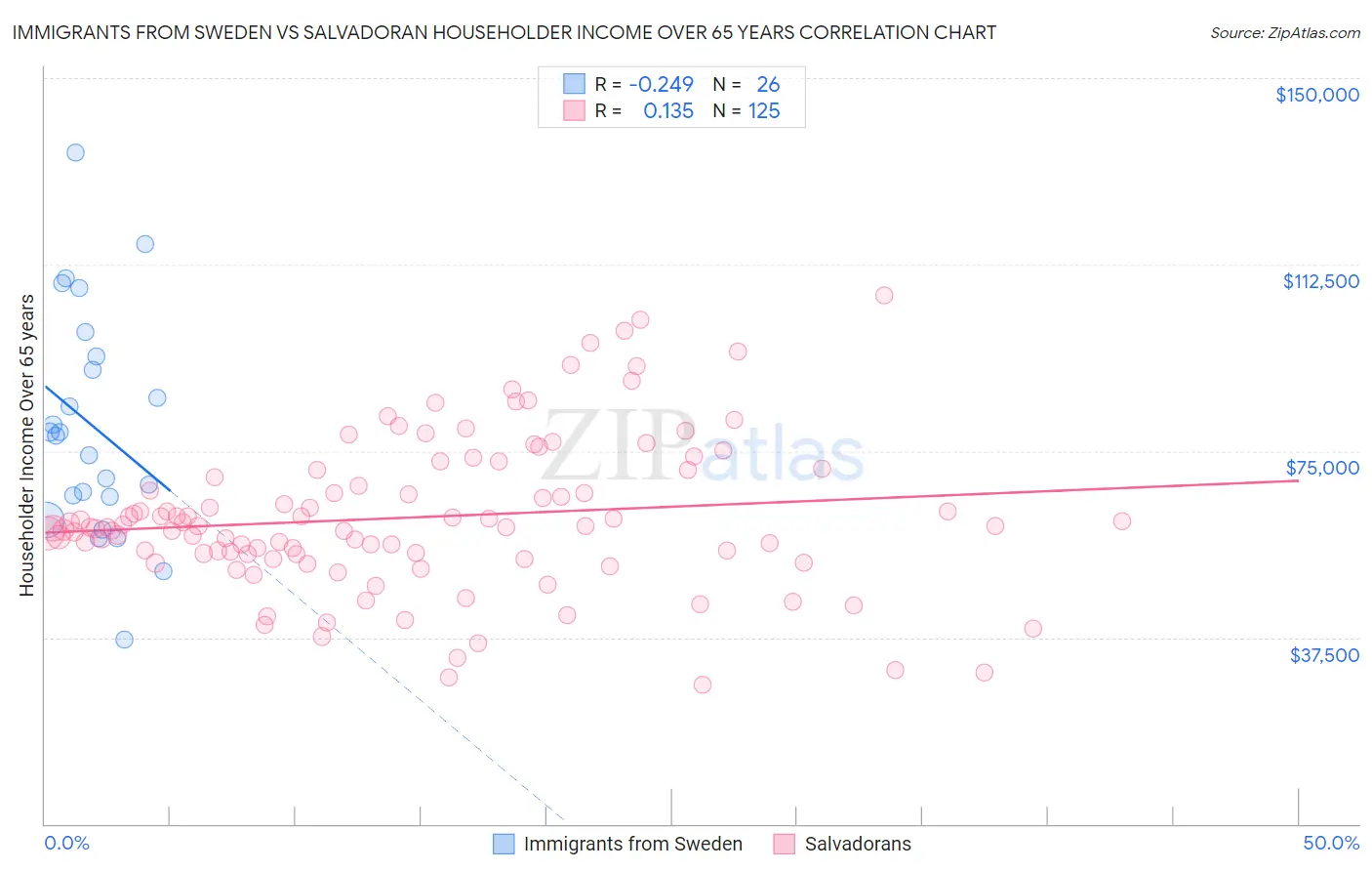 Immigrants from Sweden vs Salvadoran Householder Income Over 65 years