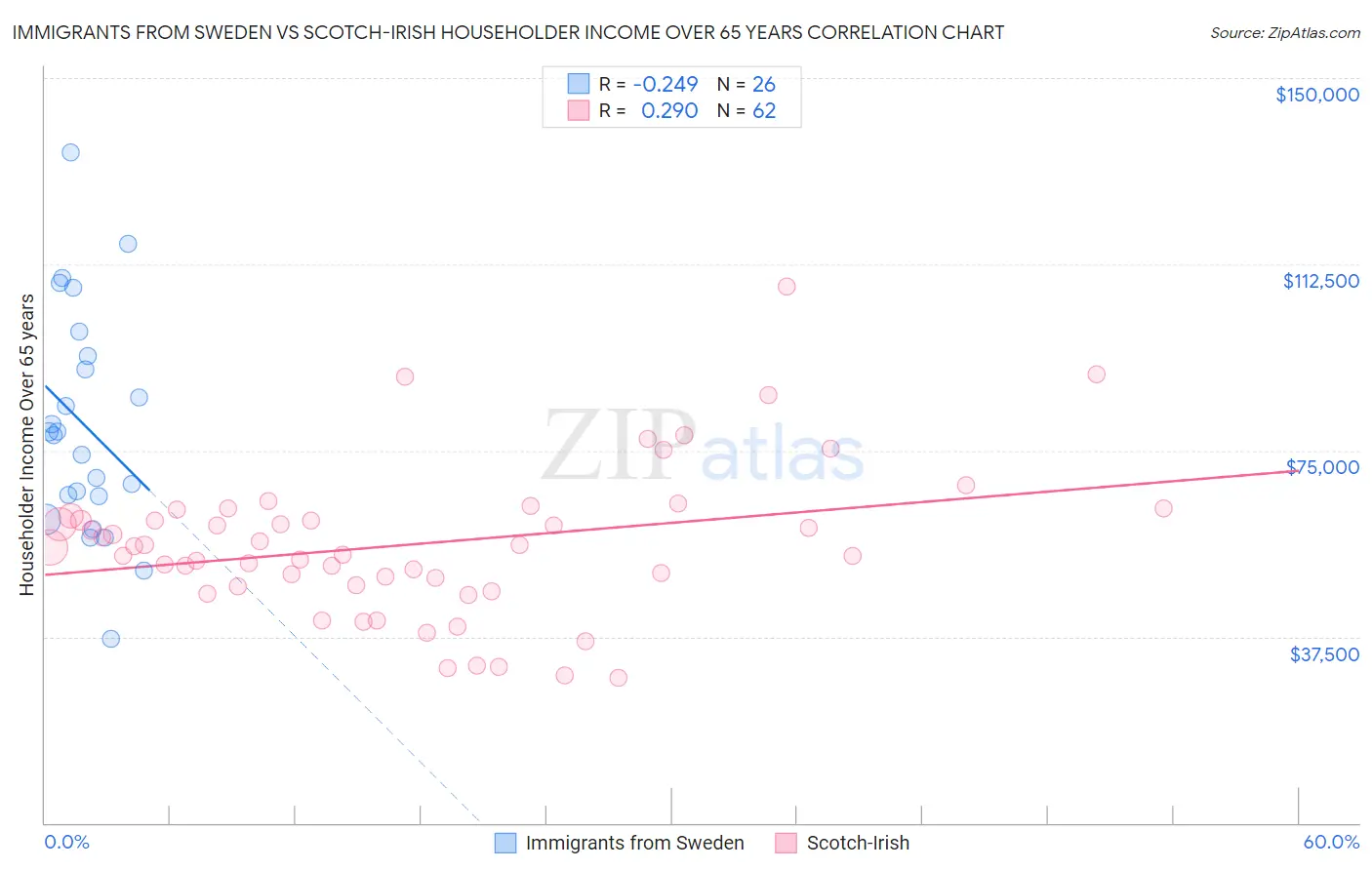 Immigrants from Sweden vs Scotch-Irish Householder Income Over 65 years