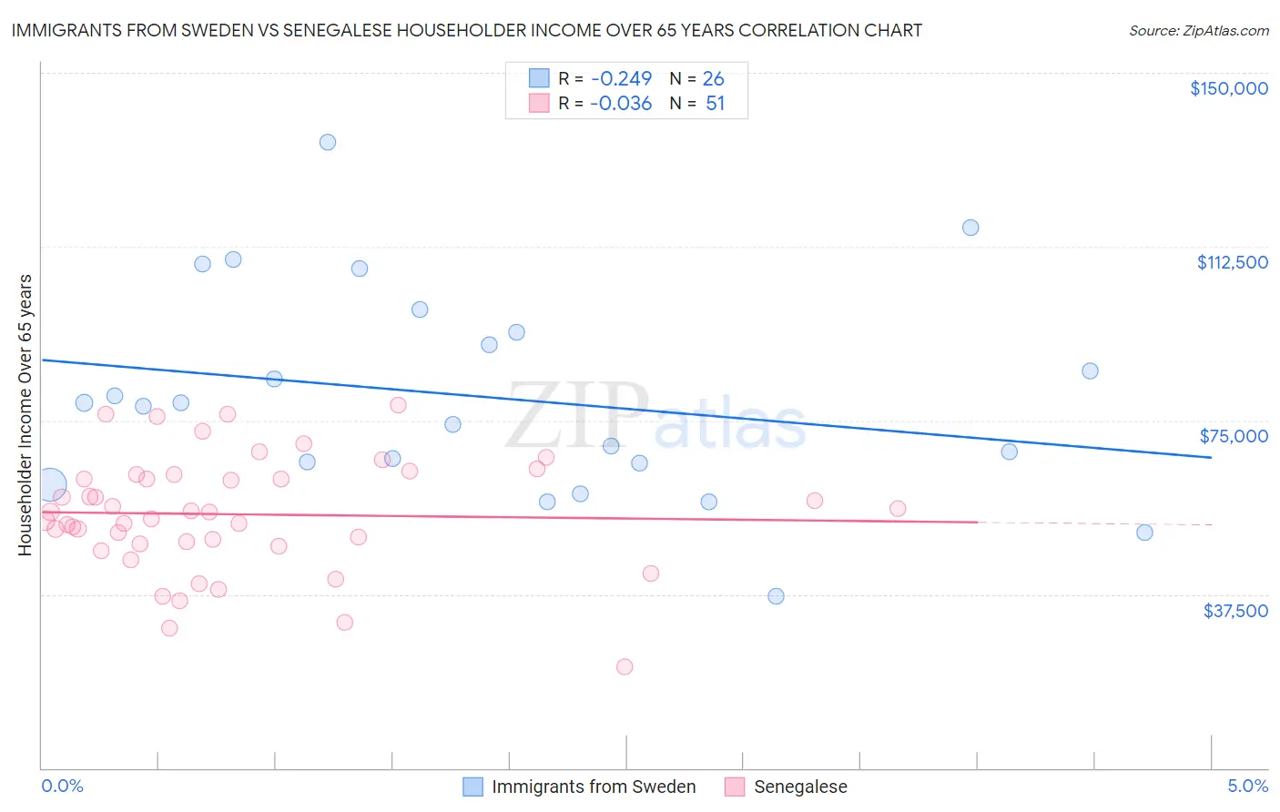 Immigrants from Sweden vs Senegalese Householder Income Over 65 years