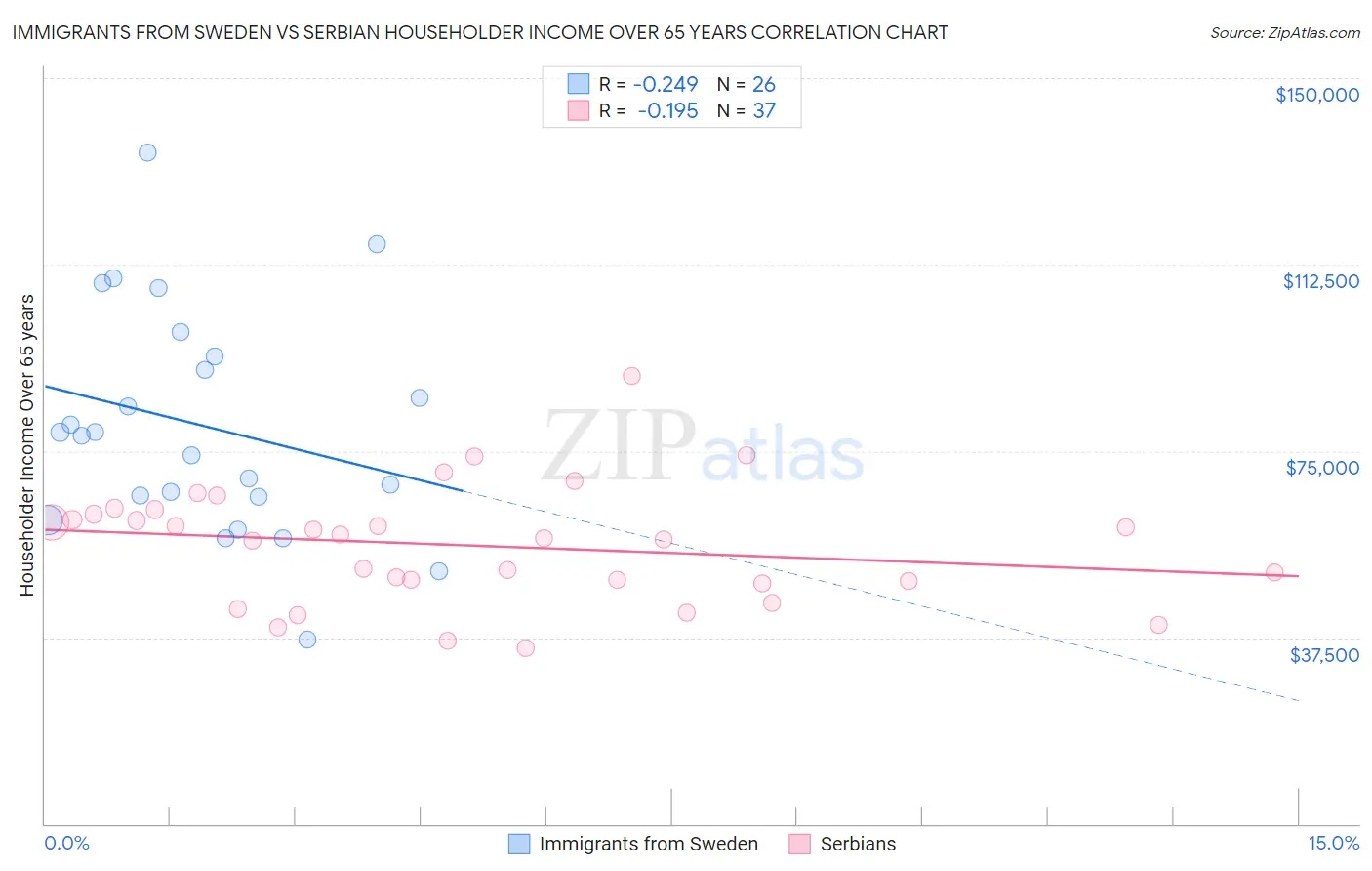 Immigrants from Sweden vs Serbian Householder Income Over 65 years