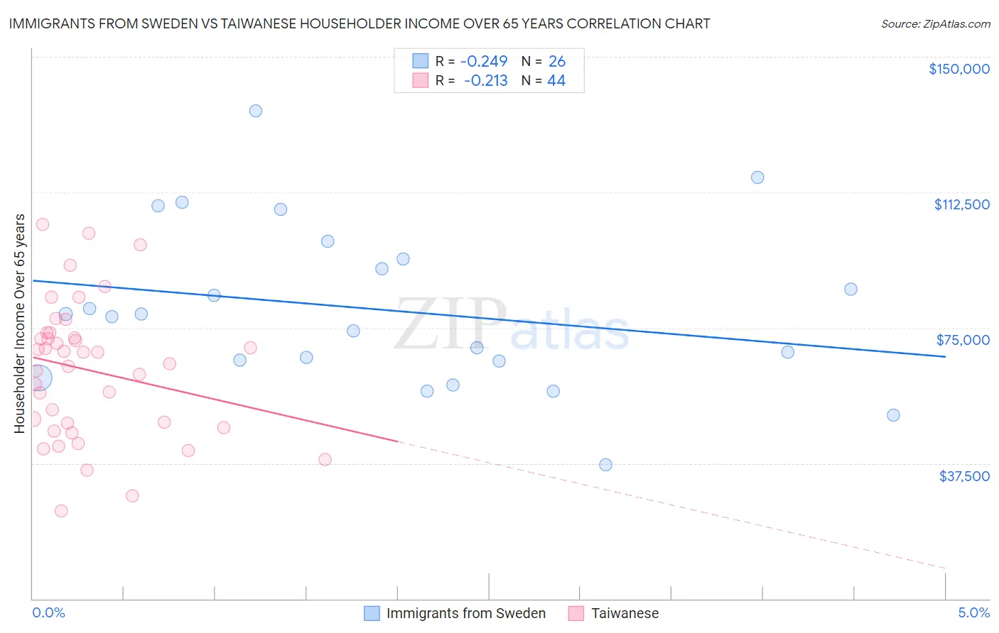 Immigrants from Sweden vs Taiwanese Householder Income Over 65 years