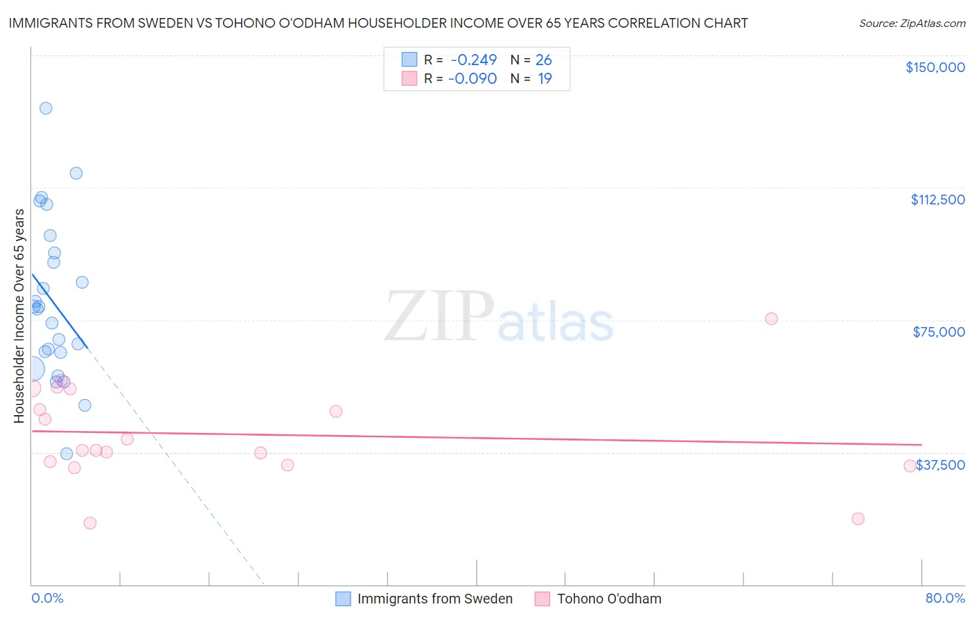 Immigrants from Sweden vs Tohono O'odham Householder Income Over 65 years