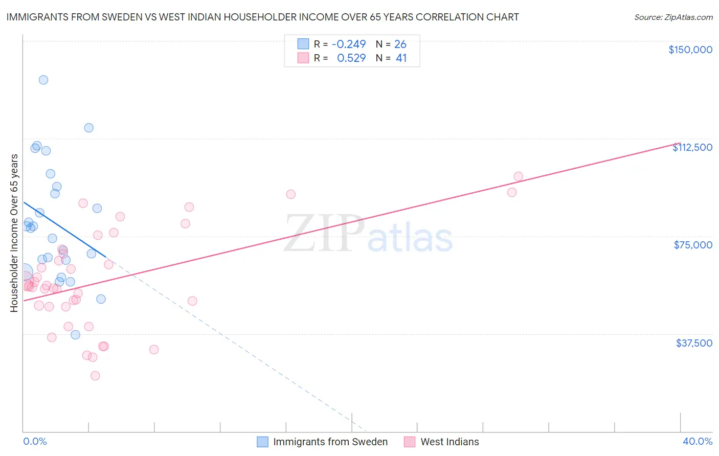 Immigrants from Sweden vs West Indian Householder Income Over 65 years