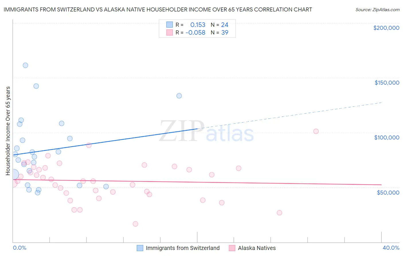 Immigrants from Switzerland vs Alaska Native Householder Income Over 65 years